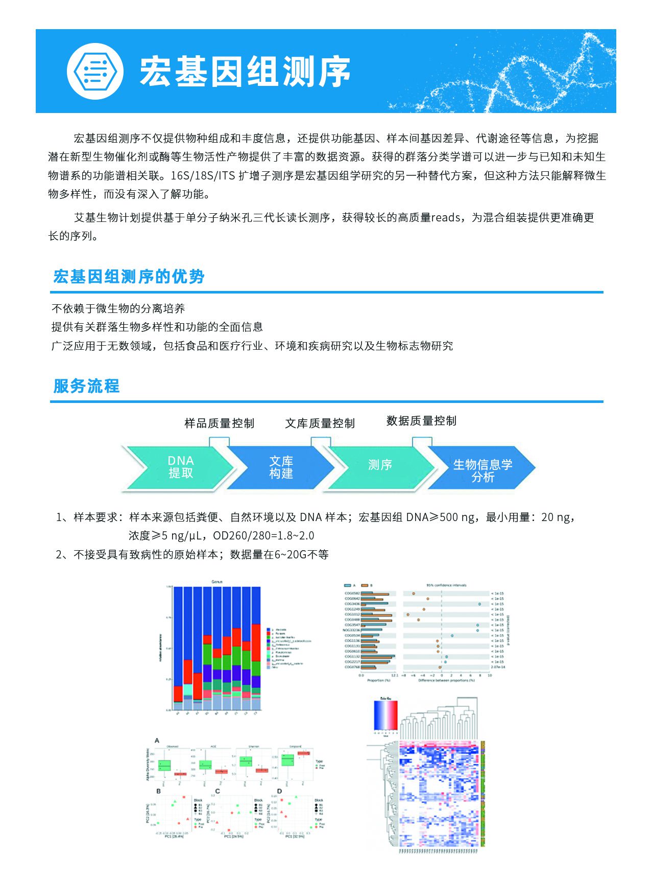 7.宏基因組測序
